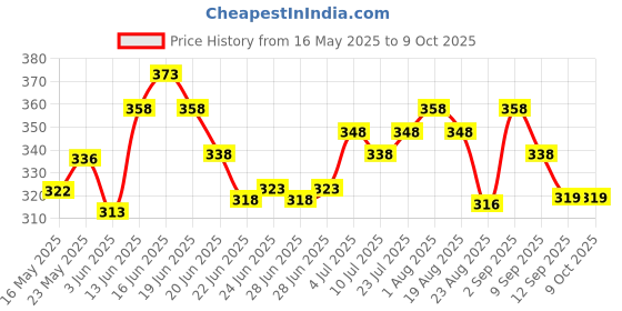 myntra.com GLAM21 Set of Color Match BB Foundation 46 g - Light Natural 01 & Hydra Boost Primer-100ml glam21 Price History Graph from 16 May 2025 to 8 Oct 2025