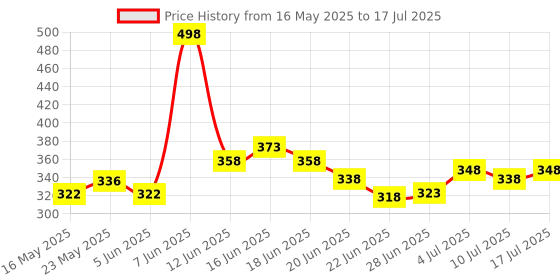 myntra.com GLAM21 Set of Color Match BB Foundation 46 g - Medium Tan 05 & Hydra Boost Primer - 100 ml glam21 Price History Graph from 16 May 2025 to 17 Jul 2025
