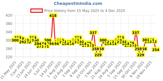 myntra.com GLAM21 Set of Floral Hues Eyeshadow Palette - Daisy 02 & Compact Powder - Beige 03 glam21 Price History Graph from 15 May 2025 to 4 Dec 2025
