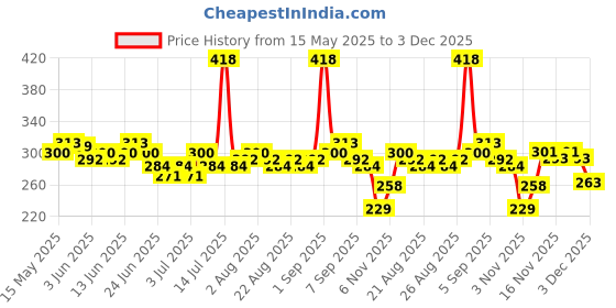 myntra.com GLAM21 Set of Floral Hues Eyeshadow Palette - Hibiscus 05 & Compact Powder - Honey 06 glam21 Price History Graph from 15 May 2025 to 3 Dec 2025