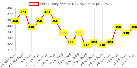 myntra.com GLAM21 Set of Scoops Makeup Palette 15g & Gloss Pout Shimmer Lip Gloss 7g glam21 Price History Graph from 16 May 2025 to 16 Jul 2025
