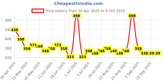 myntra.com GLAM21 Set Of Scoops Makeup Palette - Chocolate Chip & Gloss Pout Lip Gloss - Crystal Kiss glam21 Price History Graph from 30 Apr 2025 to 8 Oct 2025