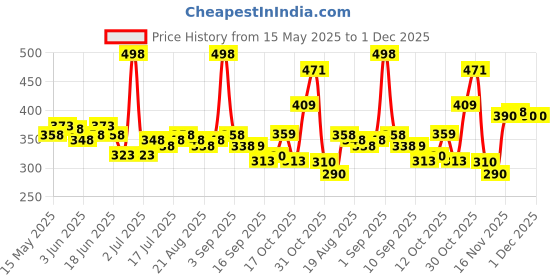 myntra.com GLAM21 Set of Ultra HD Concealer 5g - Light Ivory & Illuminating Primer 25g - 01 glam21 Price History Graph from 15 May 2025 to 1 Dec 2025