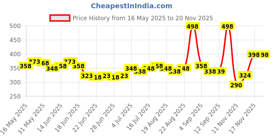 myntra.com GLAM21 Set of Ultra HD Concealer 5g - Toast & Illuminating Primer 25g - 01 glam21 Price History Graph from 16 May 2025 to 17 Nov 2025