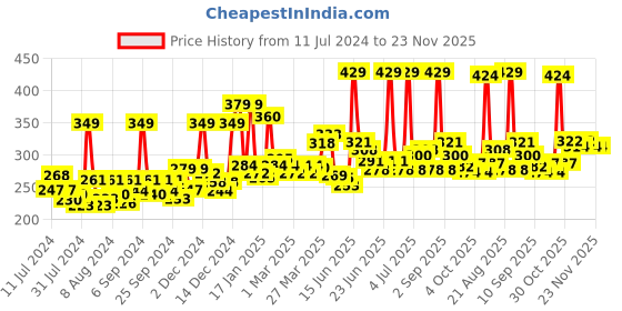 myntra.com GLAM21 Silk Texture Waterproof SPF35 Moist Silky Matte Foundation 50g - Shade 02 glam21 Price History Graph from 11 Jul 2024 to 22 Nov 2025