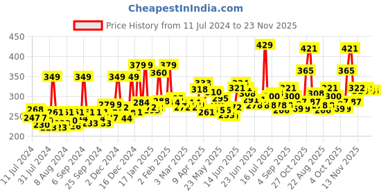 myntra.com GLAM21 Silk Texture Waterproof SPF35 Moist Silky Matte Foundation 50g - Shade 03 glam21 Price History Graph from 11 Jul 2024 to 23 Nov 2025