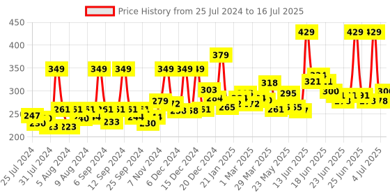 myntra.com GLAM21 Silk Texture Waterproof SPF35 Moist Silky Matte Foundation 50g - Shade 04 glam21 Price History Graph from 25 Jul 2024 to 4 Jul 2025
