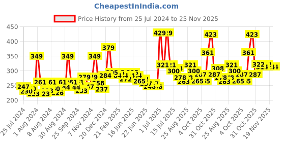 myntra.com GLAM21 Silk Texture Waterproof SPF35 Moist Silky Matte Foundation 50g - Shade 05 glam21 Price History Graph from 25 Jul 2024 to 24 Nov 2025