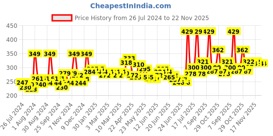 myntra.com GLAM21 Silk Texture Waterproof SPF35 Moist Silky Matte Foundation 50g - Shade 06 glam21 Price History Graph from 26 Jul 2024 to 22 Nov 2025