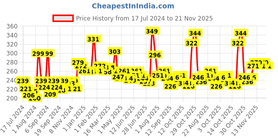 myntra.com GLAM21 Silky Pigments Metallic Finish Long Lasting Shimmer Baked Highlighter 8g - Shade 01 glam21 Price History Graph from 17 Jul 2024 to 21 Nov 2025