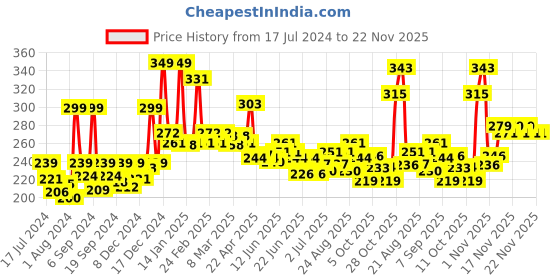myntra.com GLAM21 Silky Pigments Metallic Finish Long Lasting Shimmer Baked Highlighter 8g - Shade 02 glam21 Price History Graph from 17 Jul 2024 to 22 Nov 2025