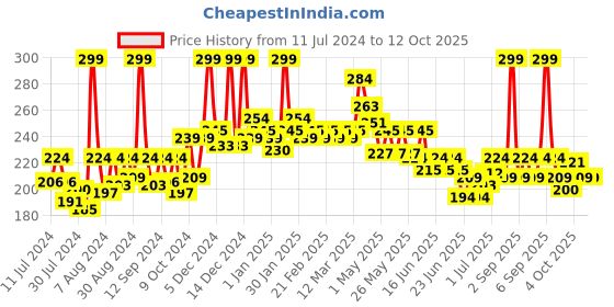 myntra.com GLAM21 Smudge Free Shades of Trend Eyeshadow Palette 4 g - Shade 03 glam21 Price History Graph from 11 Jul 2024 to 11 Oct 2025