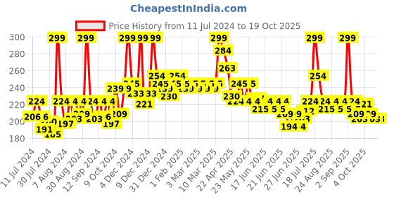 myntra.com GLAM21 Smudge Free Shades of Trend Eyeshadow Palette 4 g - Shade 04 glam21 Price History Graph from 11 Jul 2024 to 17 Oct 2025