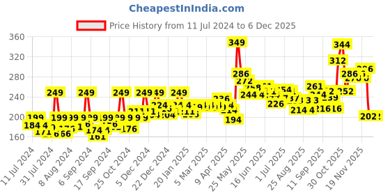 myntra.com GLAM21 Soft Super Blendable All-Day Lightweight Tube Foundation 50g - Chiffon 05 glam21 Price History Graph from 11 Jul 2024 to 5 Dec 2025