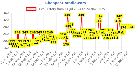 myntra.com GLAM21 Soft Super Blendable All-Day Lightweight Tube Foundation 50g - Satin 06 glam21 Price History Graph from 11 Jul 2024 to 23 Nov 2025