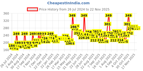 myntra.com GLAM21 Soft Super Blendable All-Day Lightweight Tube Foundation 50g - Shade 03 glam21 Price History Graph from 26 Jul 2024 to 22 Nov 2025