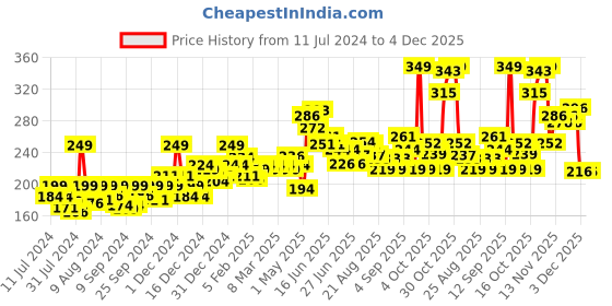 myntra.com GLAM21 Soft Super Blendable All-Day Lightweight Tube Foundation 50g - Taffeta 04 glam21 Price History Graph from 11 Jul 2024 to 3 Dec 2025