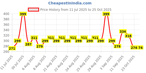 myntra.com GLAM21 Soul Matte Compact Matte & Shimmer Compact With Hyaluronic Acid- Honey Beige glam21 Price History Graph from 11 Jul 2025 to 25 Oct 2025