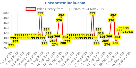 myntra.com GLAM21 Soul Matte Compact Matte & Shimmer Compact With Hyaluronic Acid- Toasted Almond glam21 Price History Graph from 11 Jul 2025 to 23 Nov 2025