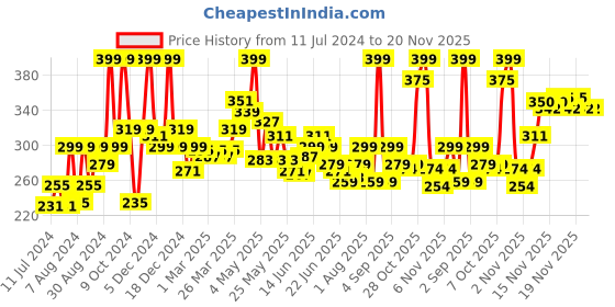 myntra.com GLAM21 Studio Perfection HD Matte Foundation - 30 ml - Warm Beige 03 glam21 Price History Graph from 11 Jul 2024 to 20 Nov 2025