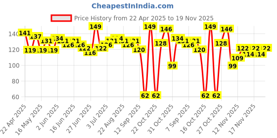 myntra.com GLAM21 Super Matte Colorstick Lipstick 2.9g - Gimme Maroon 08 glam21 Price History Graph from 22 Apr 2025 to 19 Nov 2025