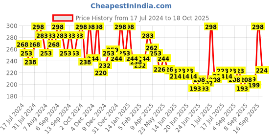 myntra.com GLAM21 Super Matte Set Of 2 Colorstick Lipsticks - Red Power 03 glam21 Price History Graph from 17 Jul 2024 to 18 Oct 2025