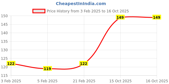 myntra.com GLAM21 Tint It SPF15 Lip Balm With Vitamin-E & Avocado Oil - 3.5 g- Coffee Beans - 05 glam21 Price History Graph from 3 Feb 2025 to 16 Oct 2025