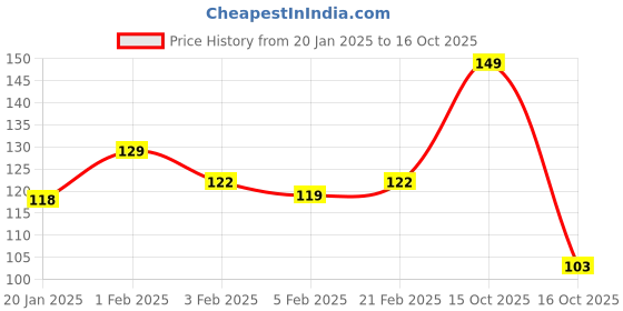 myntra.com GLAM21 Tint It SPF15 Lip Balm With Vitamin E For Hydration - 3.5 g - Cranberry - 02 glam21 Price History Graph from 20 Jan 2025 to 16 Oct 2025