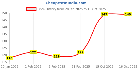 myntra.com GLAM21 Tint It SPF15 Lip Balm With Vitamin E For Hydration -3.5 g- Dragon Fruit - 03 glam21 Price History Graph from 20 Jan 2025 to 16 Oct 2025