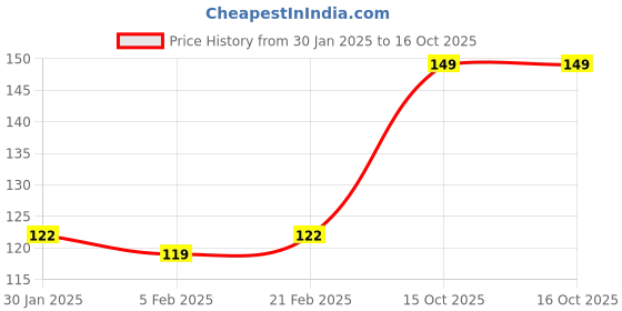 myntra.com GLAM21 Tint It SPF15 Lip Balm With Vitamin E For Hydration - 3.5 g - Watermelon - 06 glam21 Price History Graph from 30 Jan 2025 to 16 Oct 2025