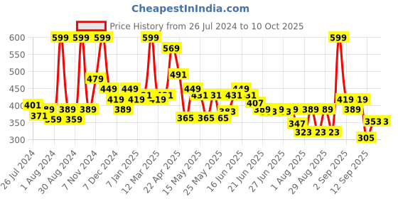 myntra.com GLAM21 Total Effect Highlight Palette With 6 Shades-Palette-02 glam21 Price History Graph from 26 Jul 2024 to 9 Oct 2025