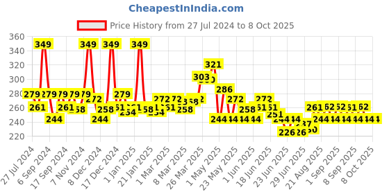 myntra.com GLAM21 Twice It Mascara with Cellulose Fiber 10 ml - Black glam21 Price History Graph from 27 Jul 2024 to 7 Oct 2025