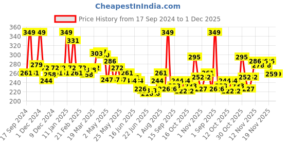 myntra.com GLAM21 Two To Tango Creamy Matte Finish Lip Liner + Lipstick Duo-0.65g- Candy Crush-09 glam21 Price History Graph from 17 Sep 2024 to 1 Dec 2025