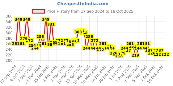 myntra.com GLAM21 Two To Tango Creamy Matte Finish Lip Liner + Lipstick Duo-0.65g- Toffee-16 glam21 Price History Graph from 17 Sep 2024 to 16 Oct 2025