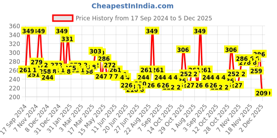 myntra.com GLAM21 Two To Tango Lip Liner + Lipstick 0.65 g - Cocoa Kiss 11 glam21 Price History Graph from 17 Sep 2024 to 5 Dec 2025