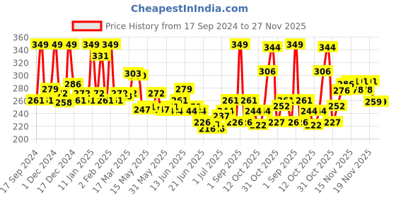 myntra.com GLAM21 Two To Tango Lip Liner + Lipstick 0.65 g - Pink Floss 08 glam21 Price History Graph from 17 Sep 2024 to 27 Nov 2025