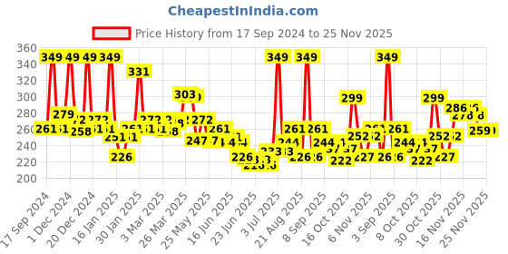 myntra.com GLAM21 Two To Tango Lip Liner + Lipstick Duo-0.65g- Brick Red-04 glam21 Price History Graph from 17 Sep 2024 to 25 Nov 2025