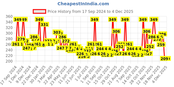 myntra.com GLAM21 Two To Tango Lip Liner + Lipstick Duo 0.65g- Choco Lave 12 glam21 Price History Graph from 17 Sep 2024 to 4 Dec 2025