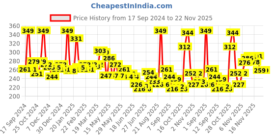 myntra.com GLAM21 Two To Tango Lip Liner + Lipstick Duo 0.65g- Red Chilli-02 glam21 Price History Graph from 17 Sep 2024 to 22 Nov 2025