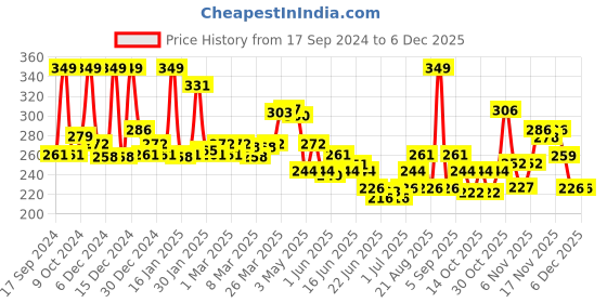 myntra.com GLAM21 Two To Tango Lip Liner + Lipstick Duo-0.65g- Vivid Maroon-06 glam21 Price History Graph from 17 Sep 2024 to 5 Dec 2025
