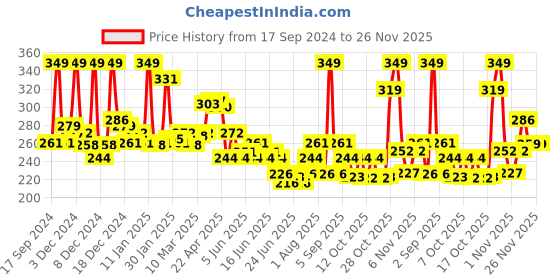 myntra.com GLAM21 Two To Tango Lip Liner + Lipstick Duo-0.65g- Wine Time-18 glam21 Price History Graph from 17 Sep 2024 to 25 Nov 2025