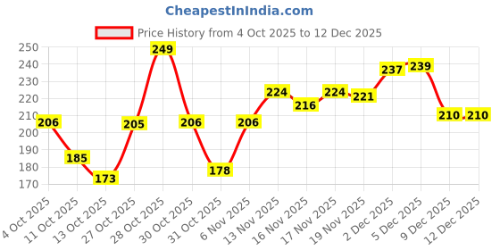 myntra.com GLAM21 Ultra HD Liquid Concealer - 5 g- Green Apple 07 glam21 Price History Graph from 4 Oct 2025 to 12 Dec 2025