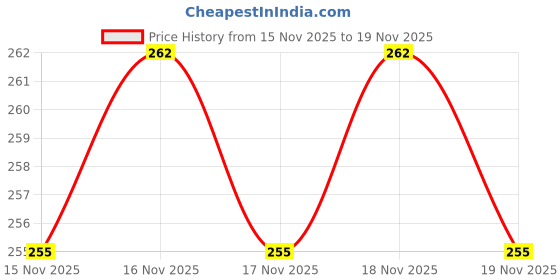 myntra.com GLAM21 Whip Lips Eyes & Cheeks Mousse Tint with Vitamin E 4g - Pink Strawberry 03 glam21 Price History Graph from 15 Nov 2025 to 19 Nov 2025