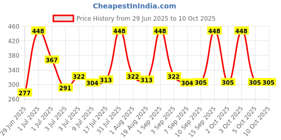myntra.com GLAM21 Xtreme Black Mascara & Eyeliner Combo - 10 ml each glam21 Price History Graph from 29 Jun 2025 to 10 Oct 2025