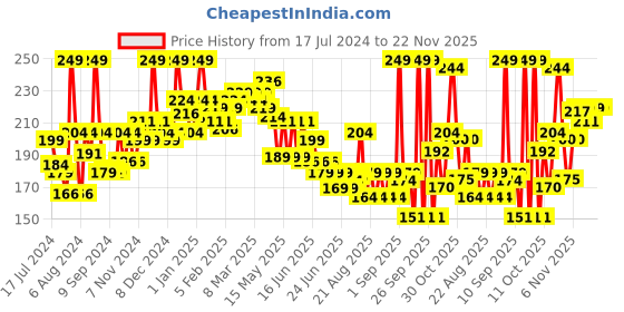 myntra.com GLAM21 Xtreme Non-Clumping Mascara 10ml - Black glam21 Price History Graph from 17 Jul 2024 to 22 Nov 2025