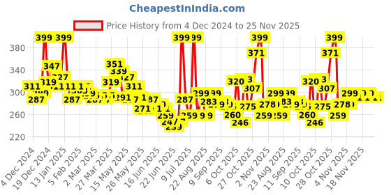 myntra.com glam21 GLAM21Prismatic 5D Eyeliner 4 g - Cosmic glam21 Price History Graph from 4 Dec 2024 to 25 Nov 2025