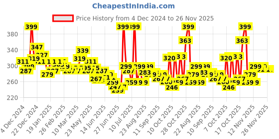 myntra.com glam21 GLAM21Prismatic 5D Eyeliner 4 g - Moondust glam21 Price History Graph from 4 Dec 2024 to 25 Nov 2025