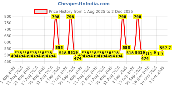 myntra.com glam21 GLAM21Set Of 2 Adore Smudge Proof Lipstick - Maroon Mood 14 - Red Obsession 05 glam21 Price History Graph from 1 Aug 2025 to 2 Dec 2025