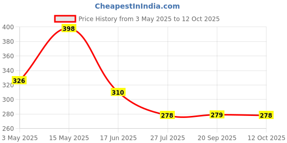 myntra.com glam21 GLAM21Set Of 2 Little One Eyeshadow Palette-Under The Skin & BB Foundation- Medium Beige glam21 Price History Graph from 3 May 2025 to 11 Oct 2025
