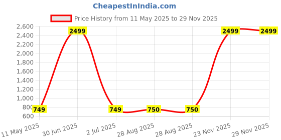 myntra.com GLAMALUE Floral Print Puff Sleeve Crepe Maxi Dress glamalue Price History Graph from 11 May 2025 to 29 Nov 2025